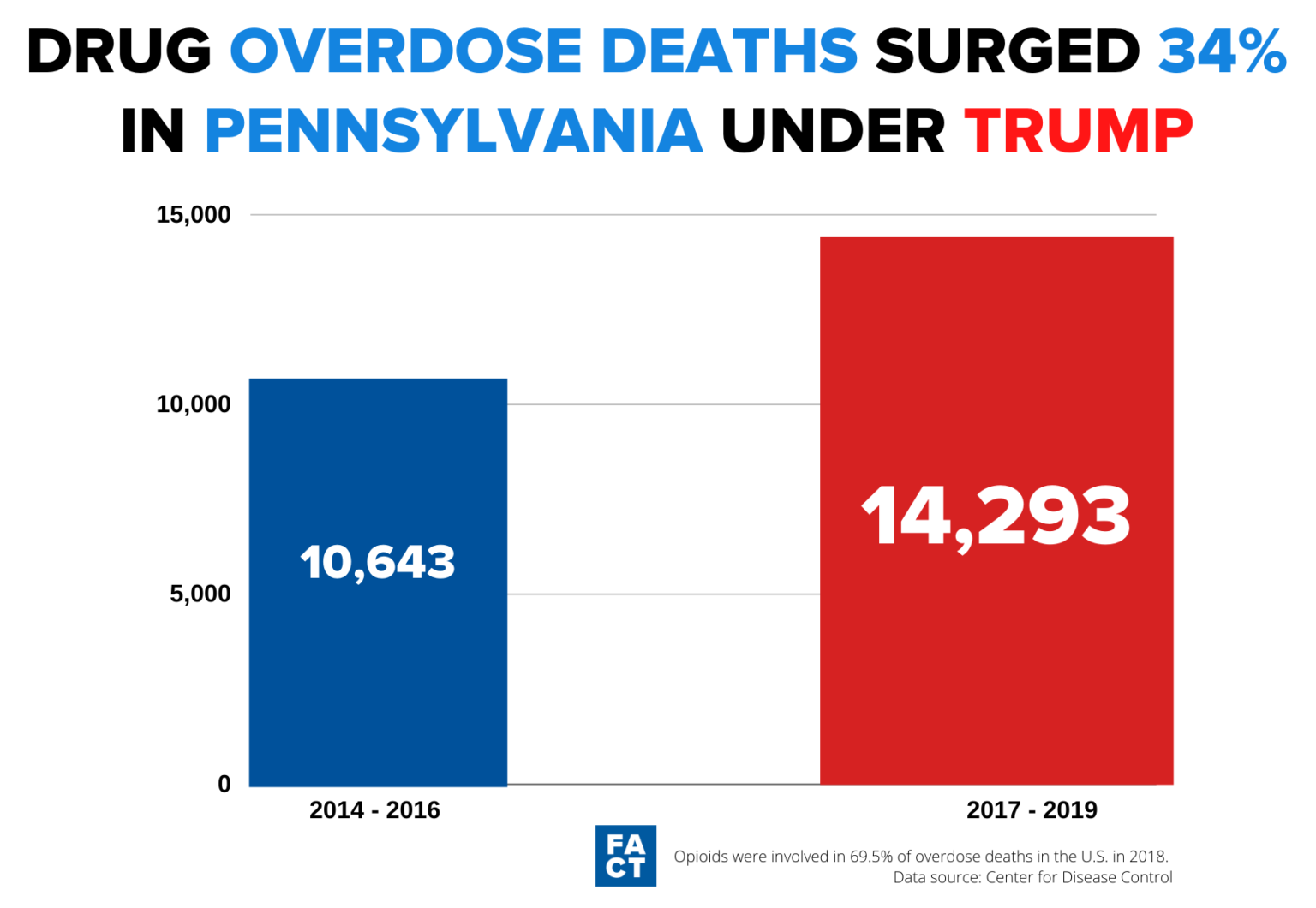 FactPAC-Ovderdose-PA Drug Overdoses in Pennsylvania Surge Under Trump