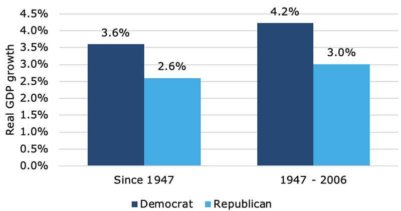 US real GDP growth Republican vs Democratic Presidents