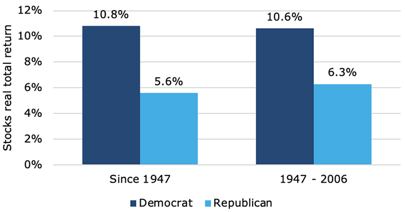 real stock market performance Republican vs Democratic Presidents
