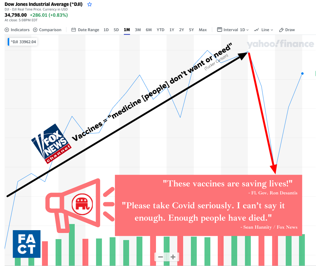 Why the GOP is Pro-Vaccine (it's the stock market) Why the GOP is Pro-Vaccine (it's the stock market)