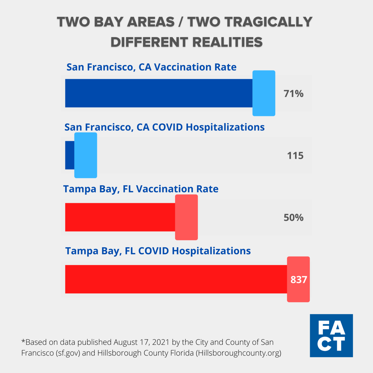 Vaccines Equal Fewer Hospitalizations Vaccines Equal Fewer Hospitalizations