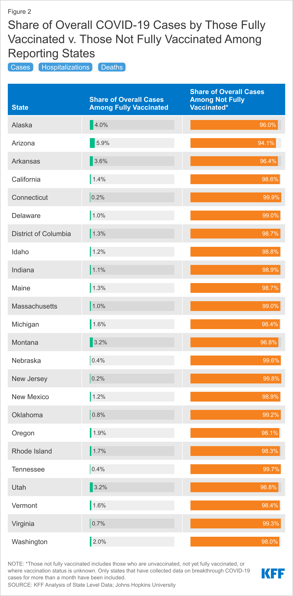 KFF Analysis of State Level Data; Johns Hopkins University