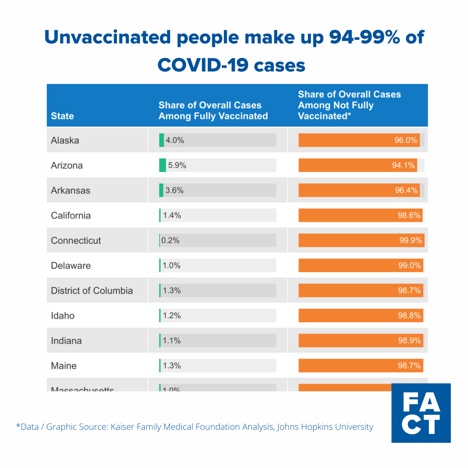 Unvaccinated people make up 94-99% of COVID-19 cases Unvaccinated people make up 94-99% of COVID-19 cases