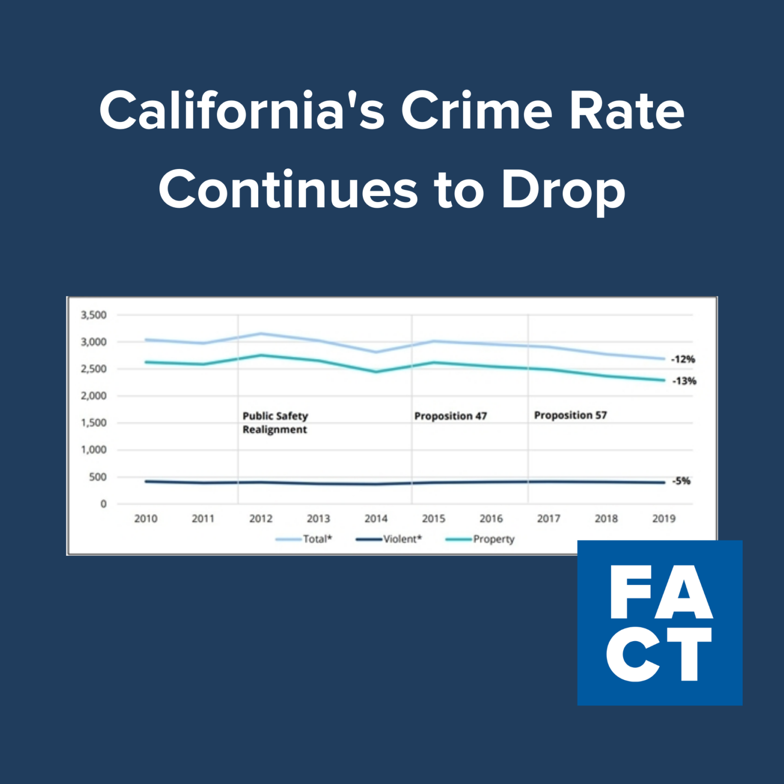 California Crime Rate Drops California Crime Rate Drops