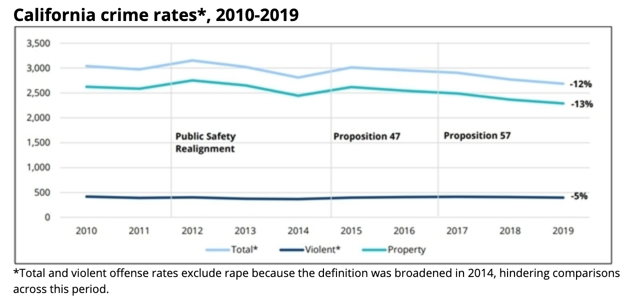 California Crime Rates 2018-2019