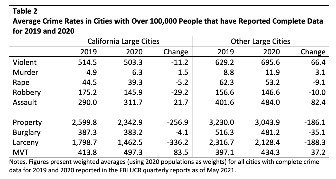 California Pandemic Crime Rates